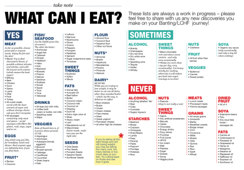 Allowed Food Summary